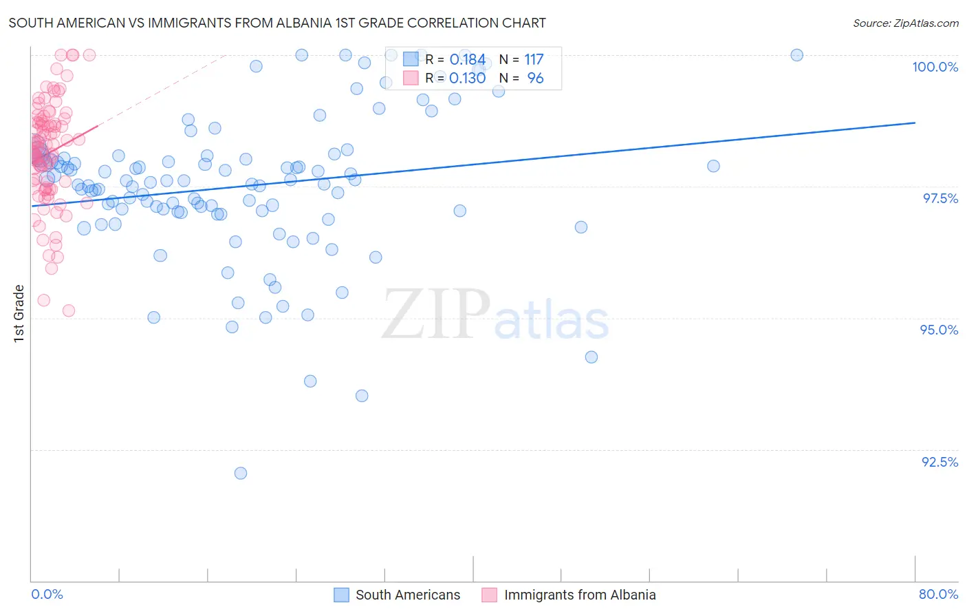 South American vs Immigrants from Albania 1st Grade