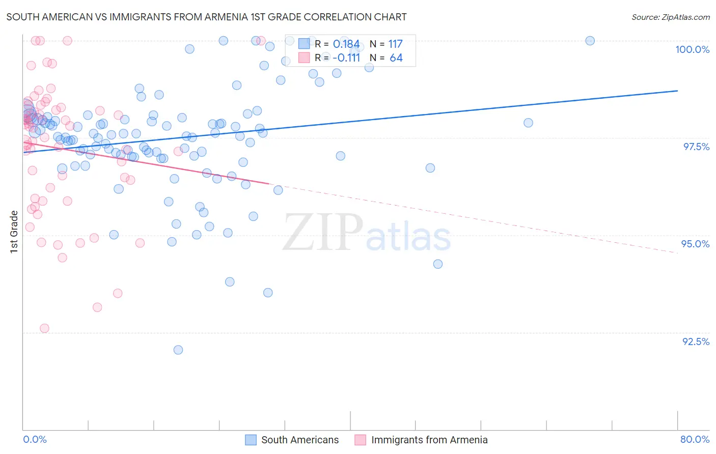 South American vs Immigrants from Armenia 1st Grade