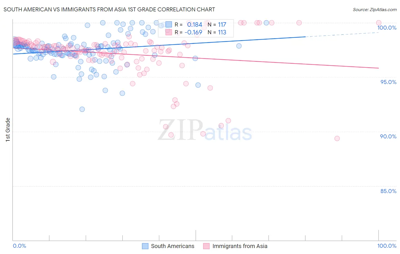 South American vs Immigrants from Asia 1st Grade