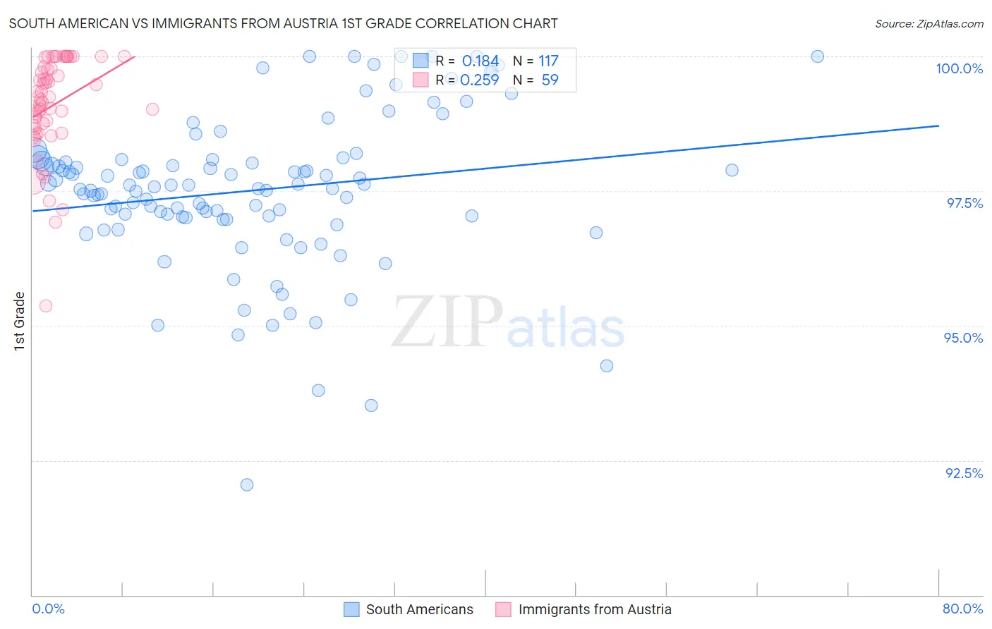 South American vs Immigrants from Austria 1st Grade