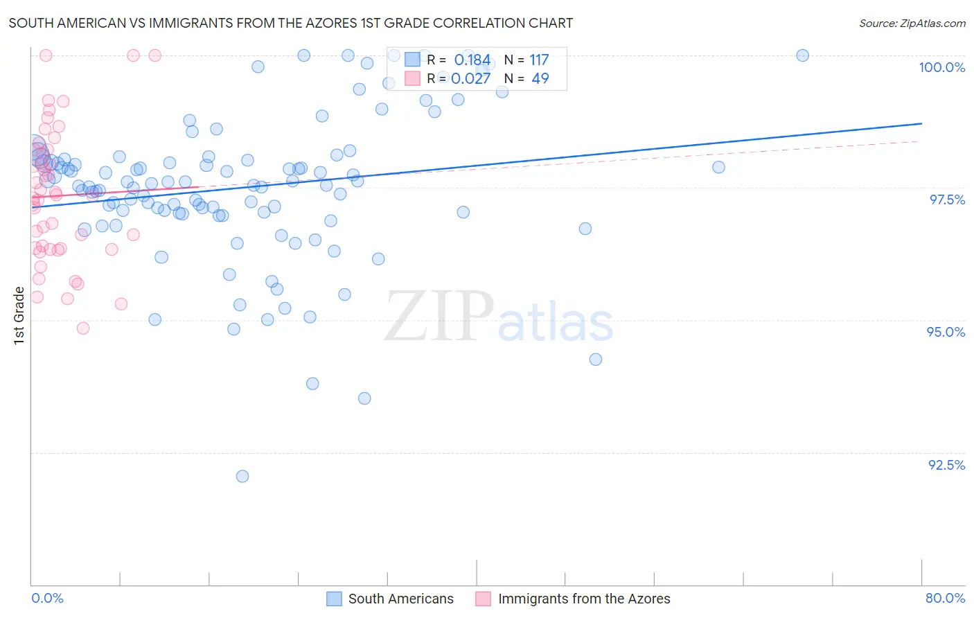 South American vs Immigrants from the Azores 1st Grade