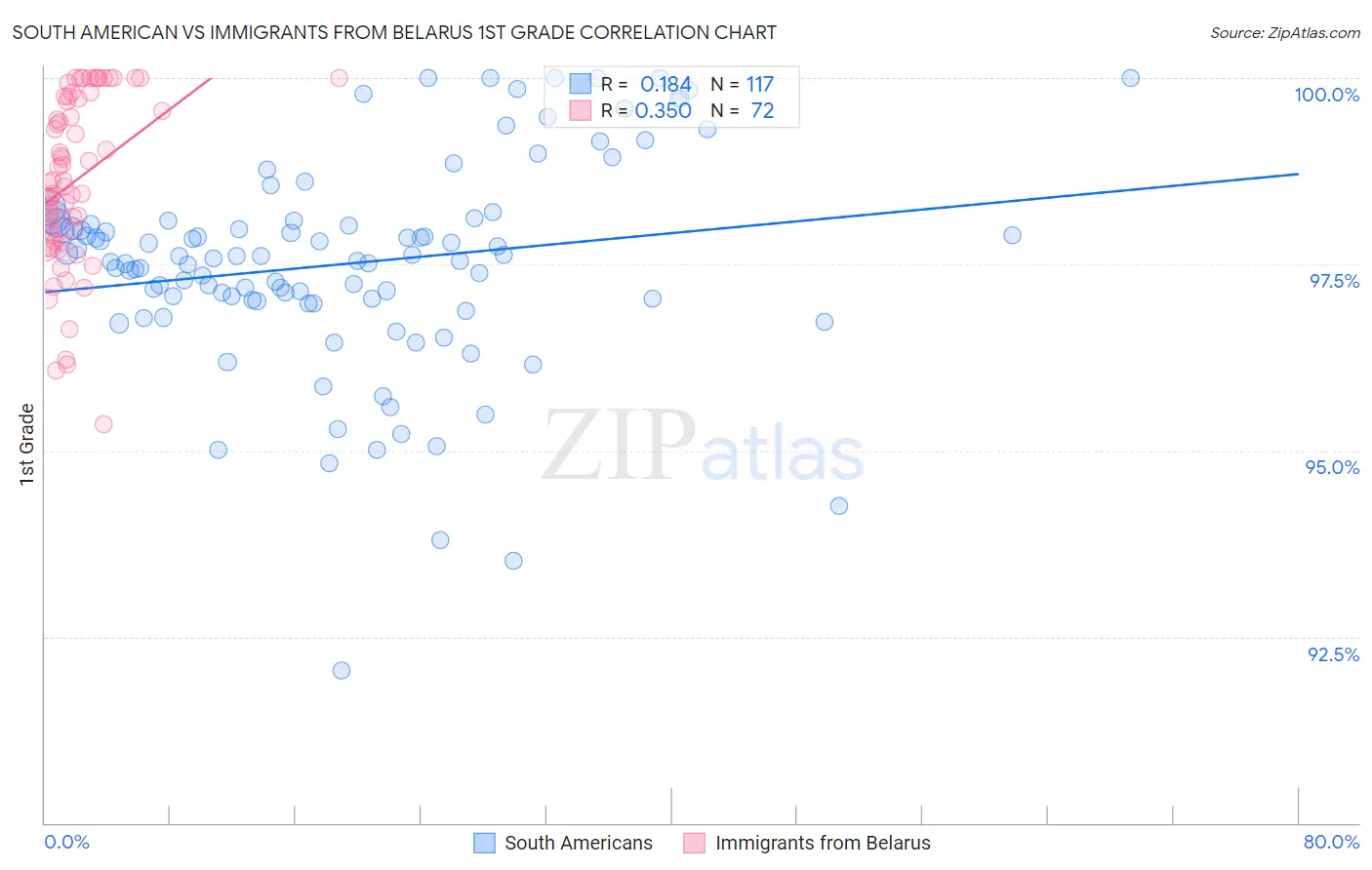 South American vs Immigrants from Belarus 1st Grade
