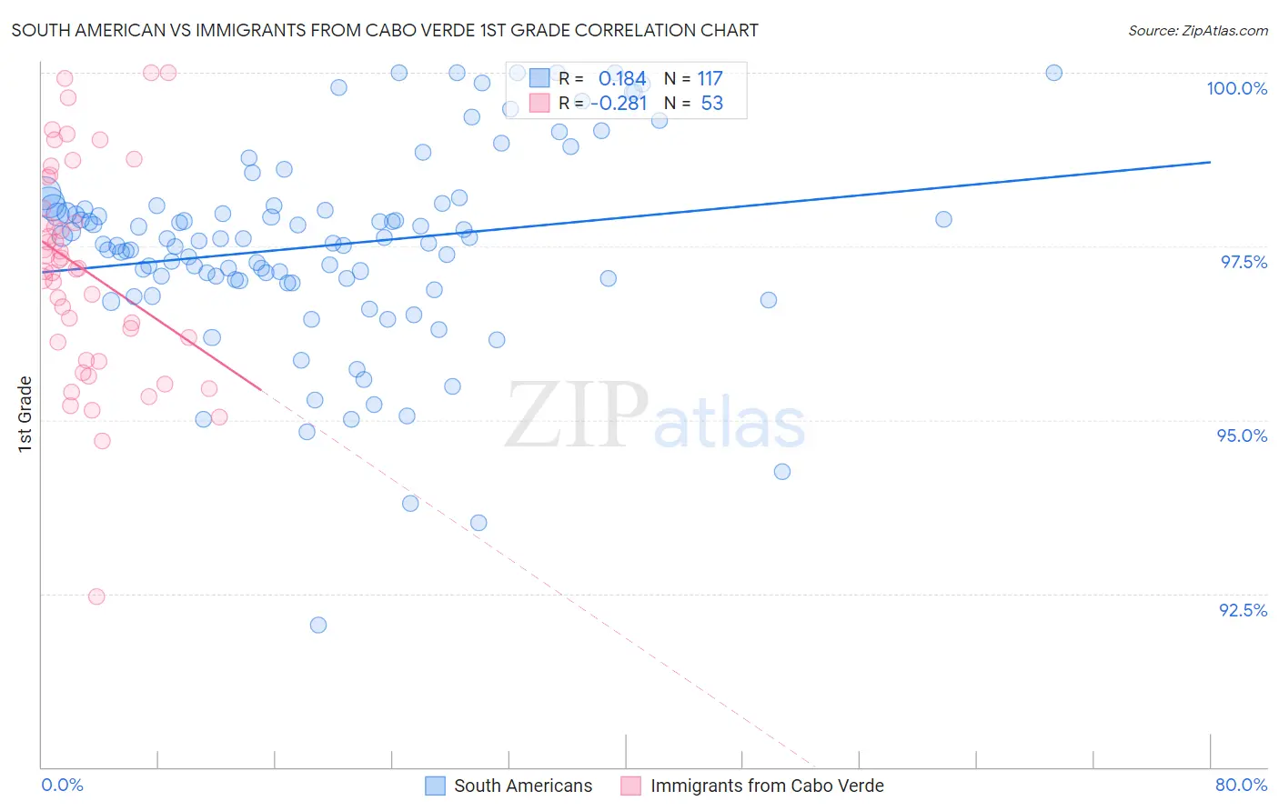 South American vs Immigrants from Cabo Verde 1st Grade