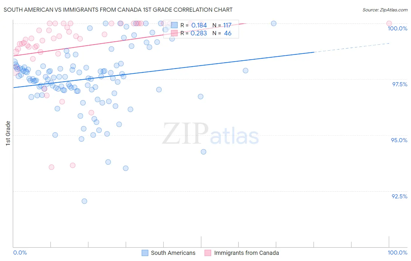 South American vs Immigrants from Canada 1st Grade