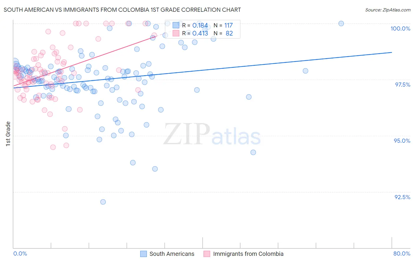 South American vs Immigrants from Colombia 1st Grade