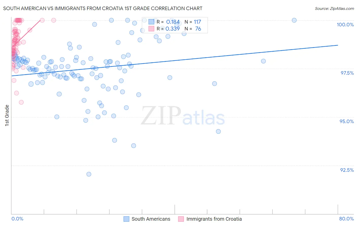 South American vs Immigrants from Croatia 1st Grade