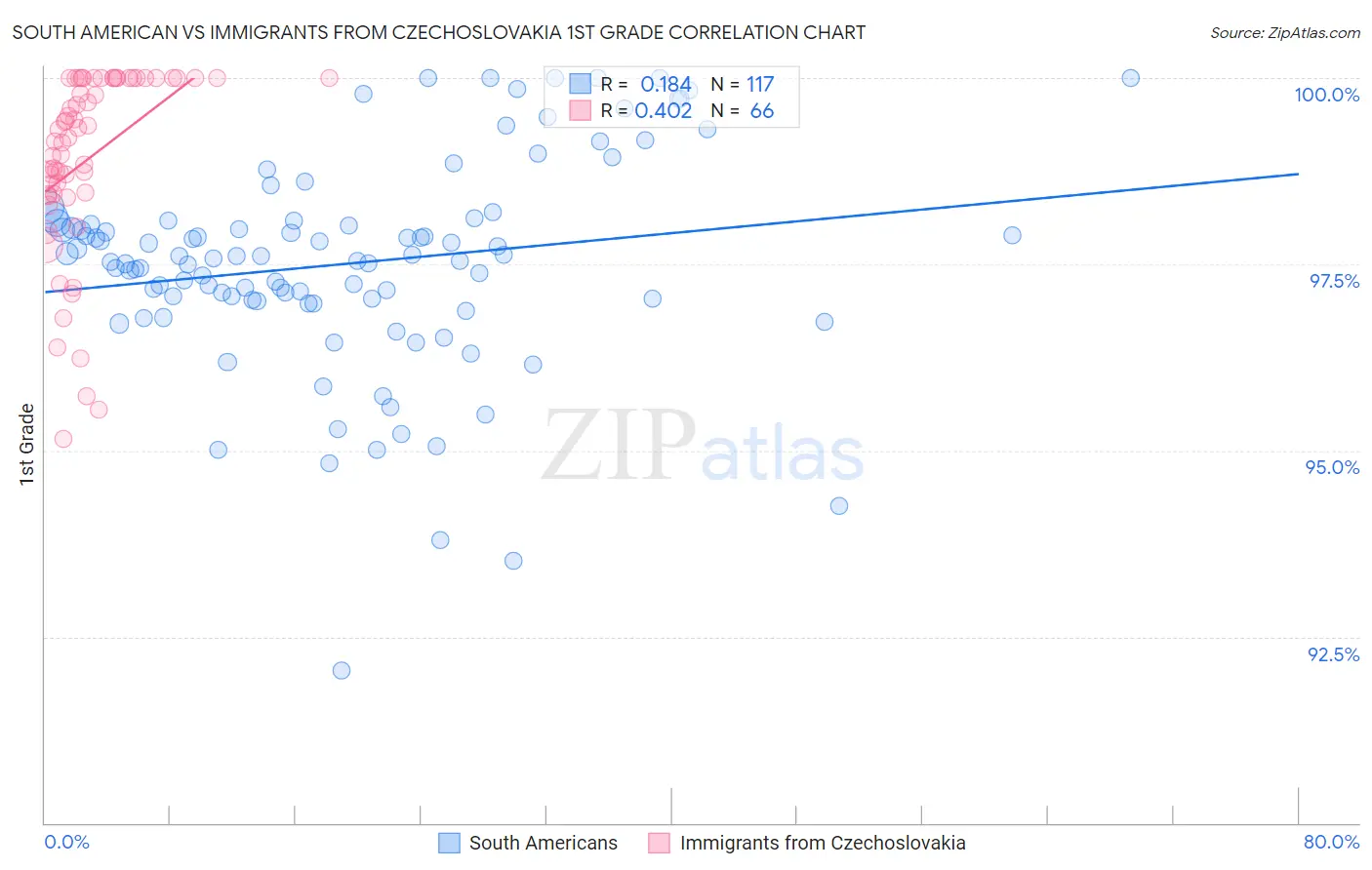 South American vs Immigrants from Czechoslovakia 1st Grade