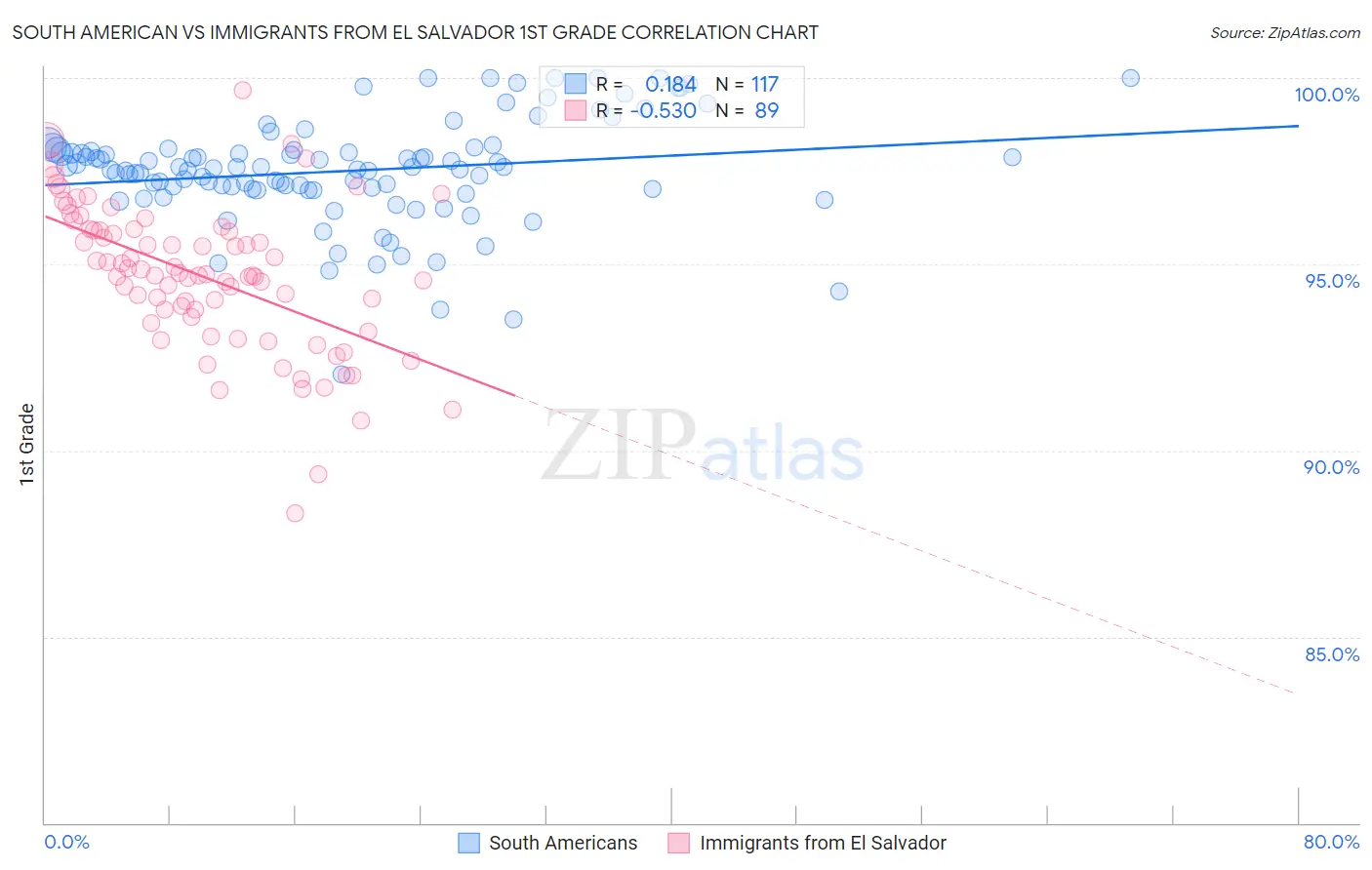 South American vs Immigrants from El Salvador 1st Grade