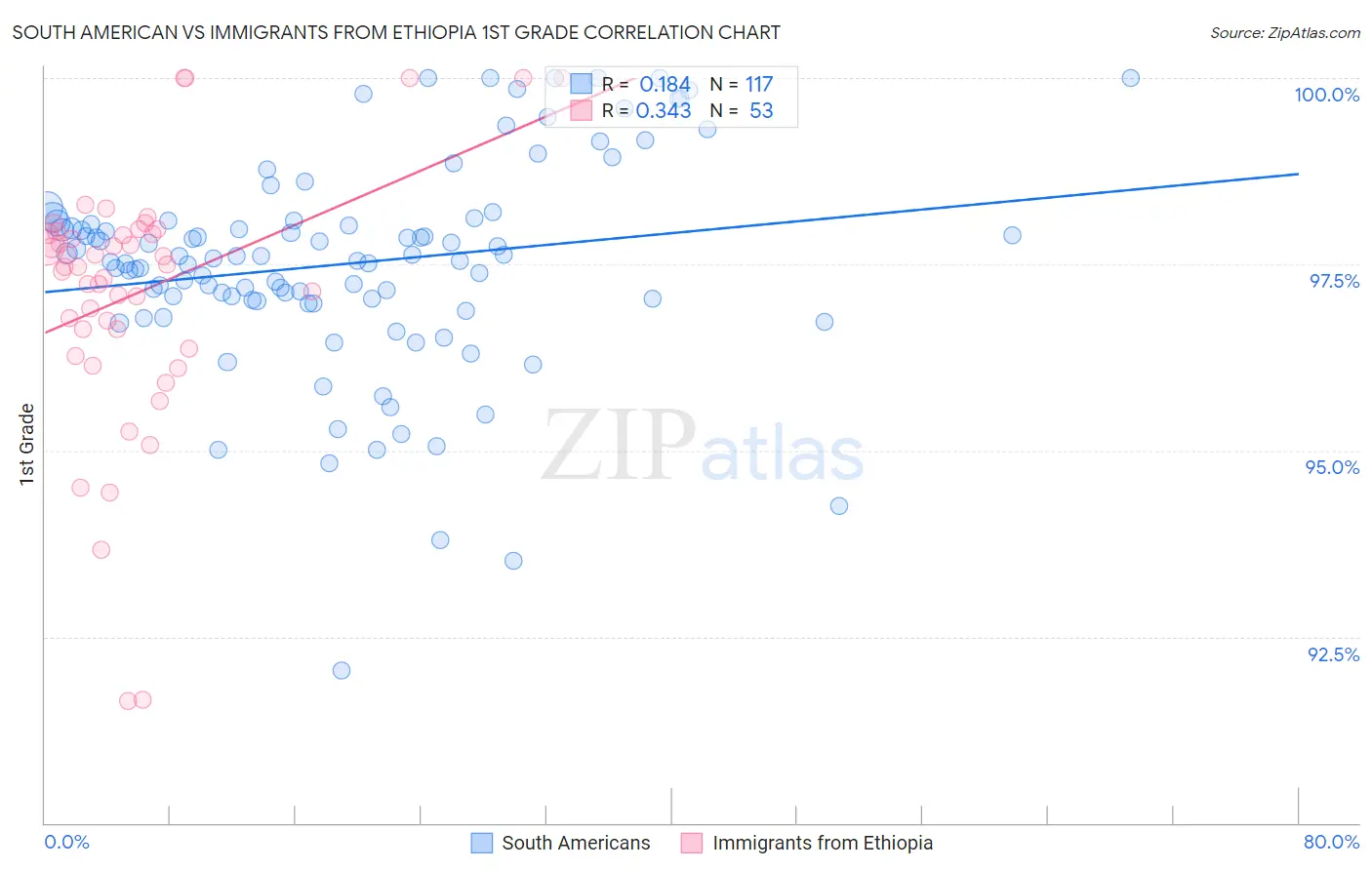 South American vs Immigrants from Ethiopia 1st Grade