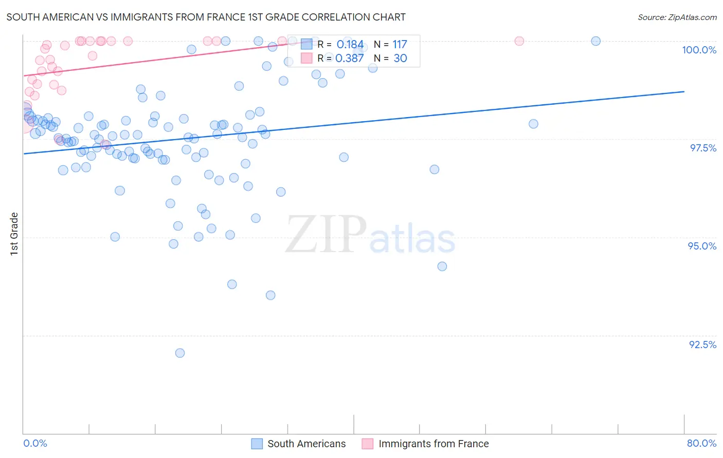 South American vs Immigrants from France 1st Grade