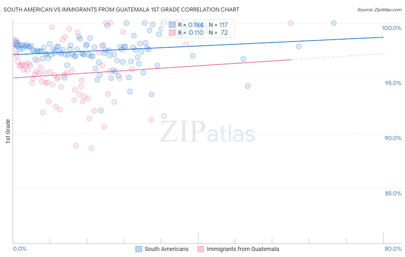 South American vs Immigrants from Guatemala 1st Grade