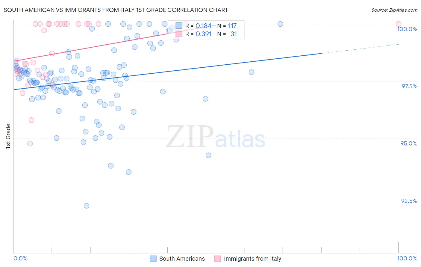 South American vs Immigrants from Italy 1st Grade