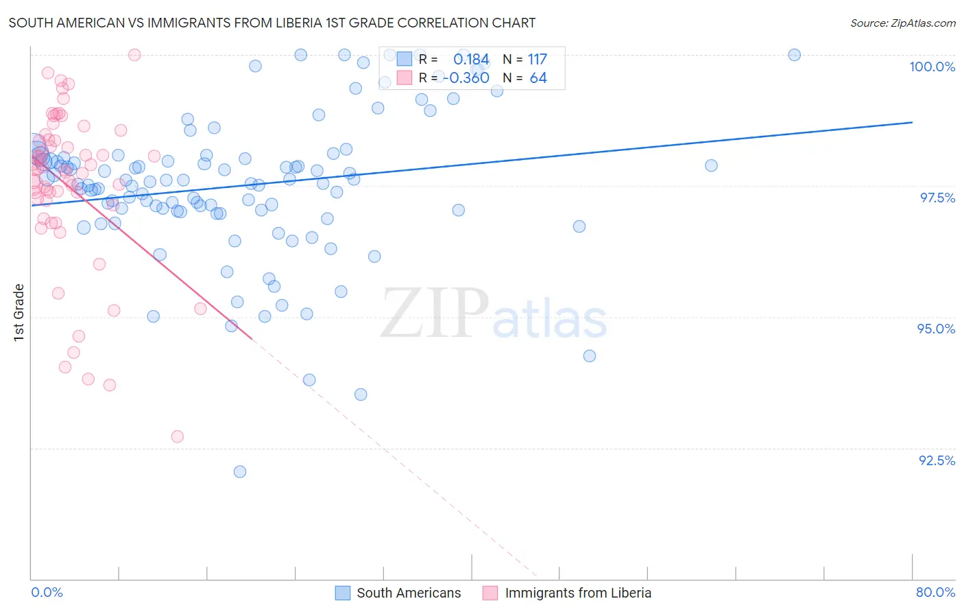 South American vs Immigrants from Liberia 1st Grade