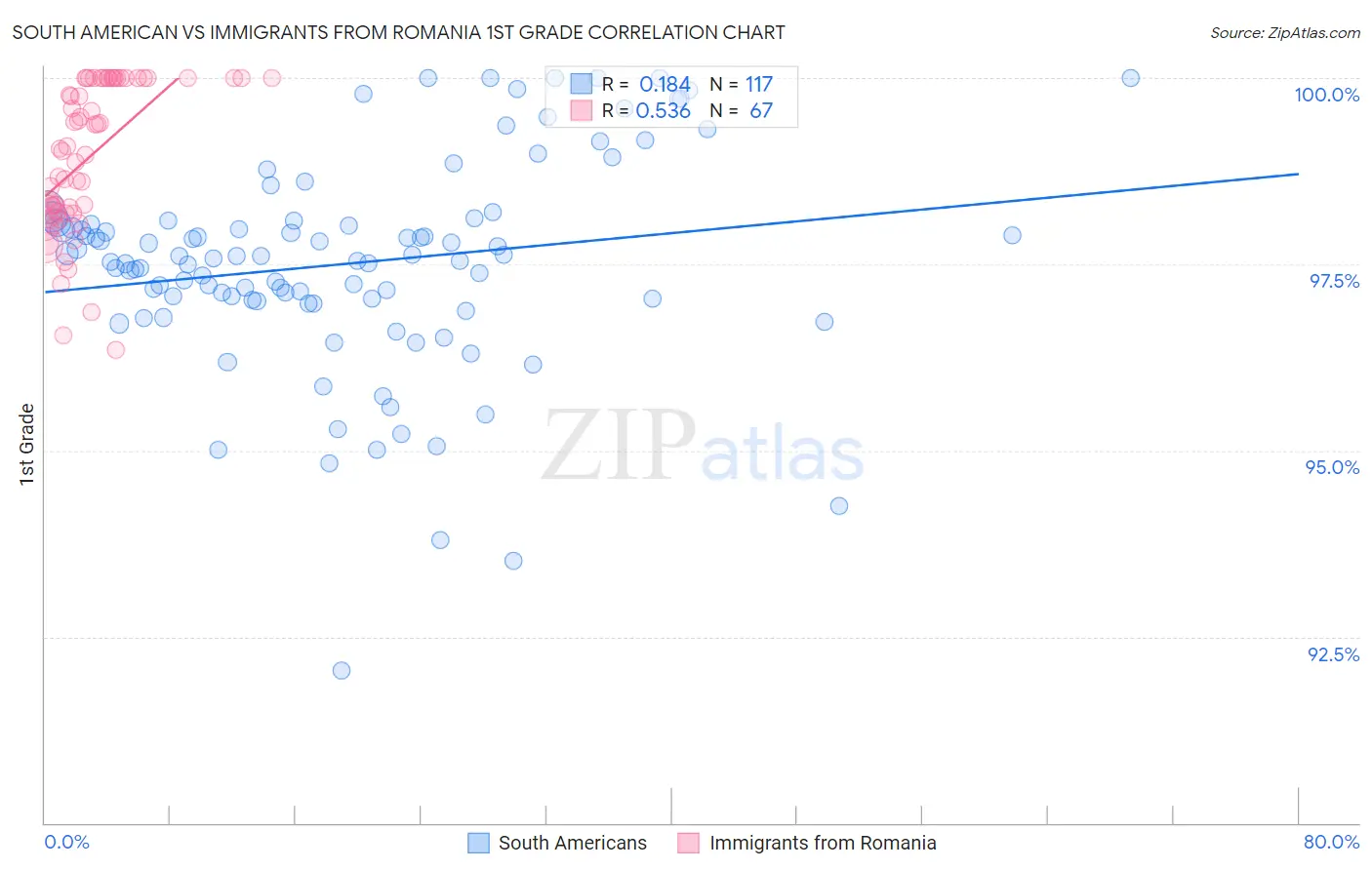 South American vs Immigrants from Romania 1st Grade