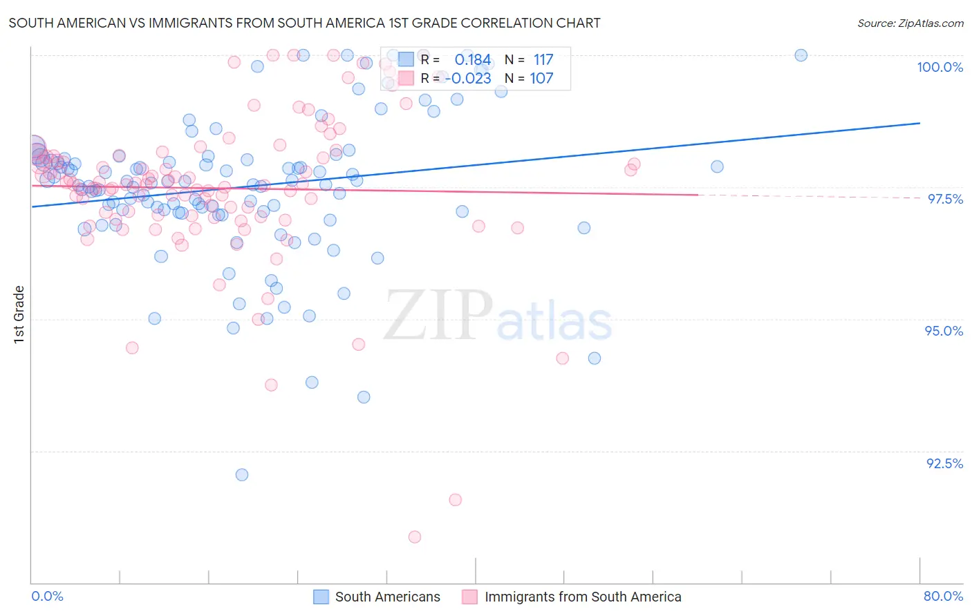 South American vs Immigrants from South America 1st Grade