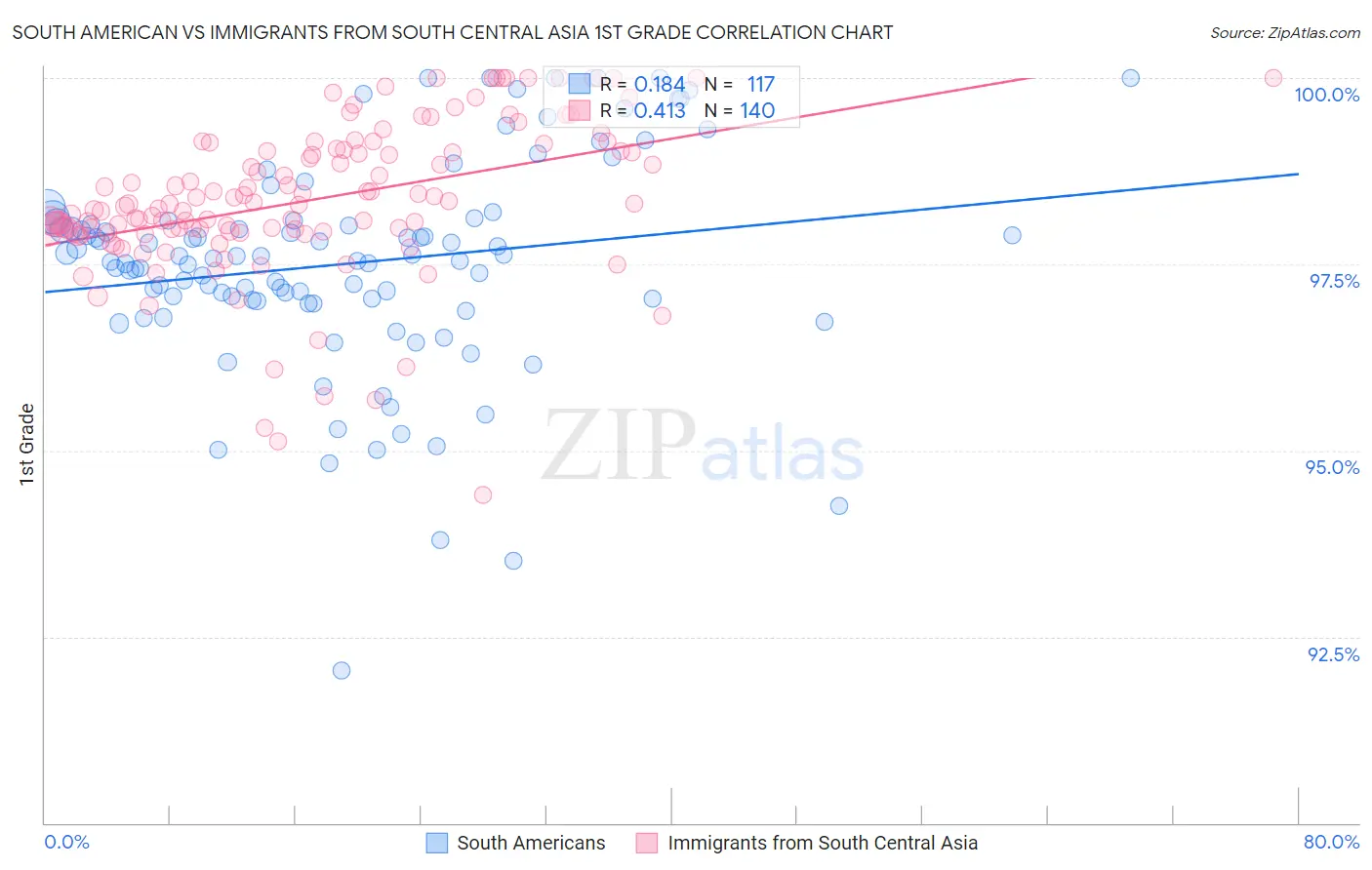 South American vs Immigrants from South Central Asia 1st Grade