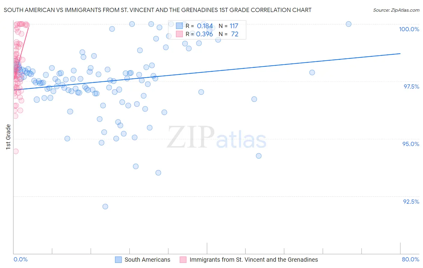 South American vs Immigrants from St. Vincent and the Grenadines 1st Grade