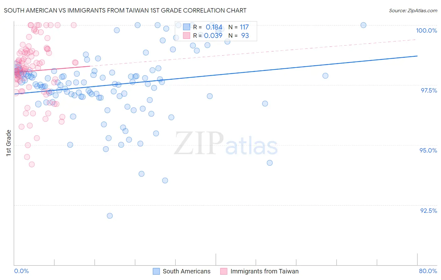 South American vs Immigrants from Taiwan 1st Grade