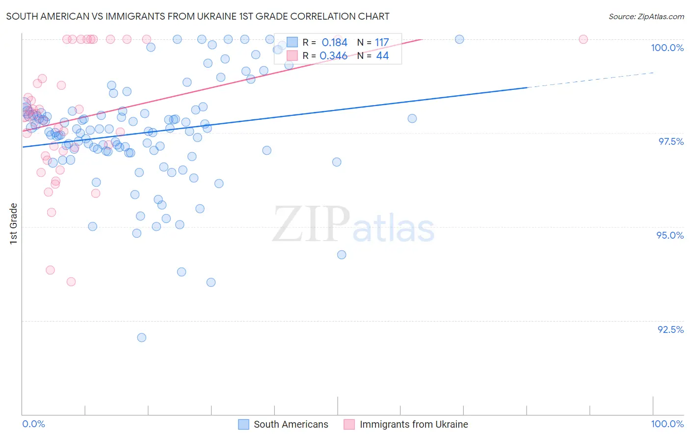 South American vs Immigrants from Ukraine 1st Grade