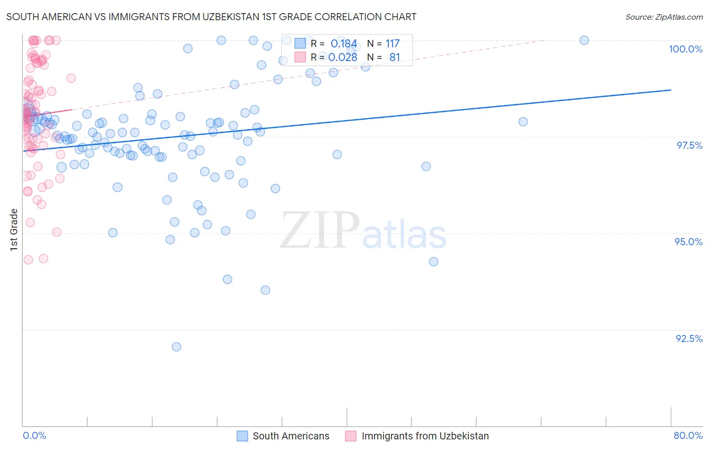 South American vs Immigrants from Uzbekistan 1st Grade