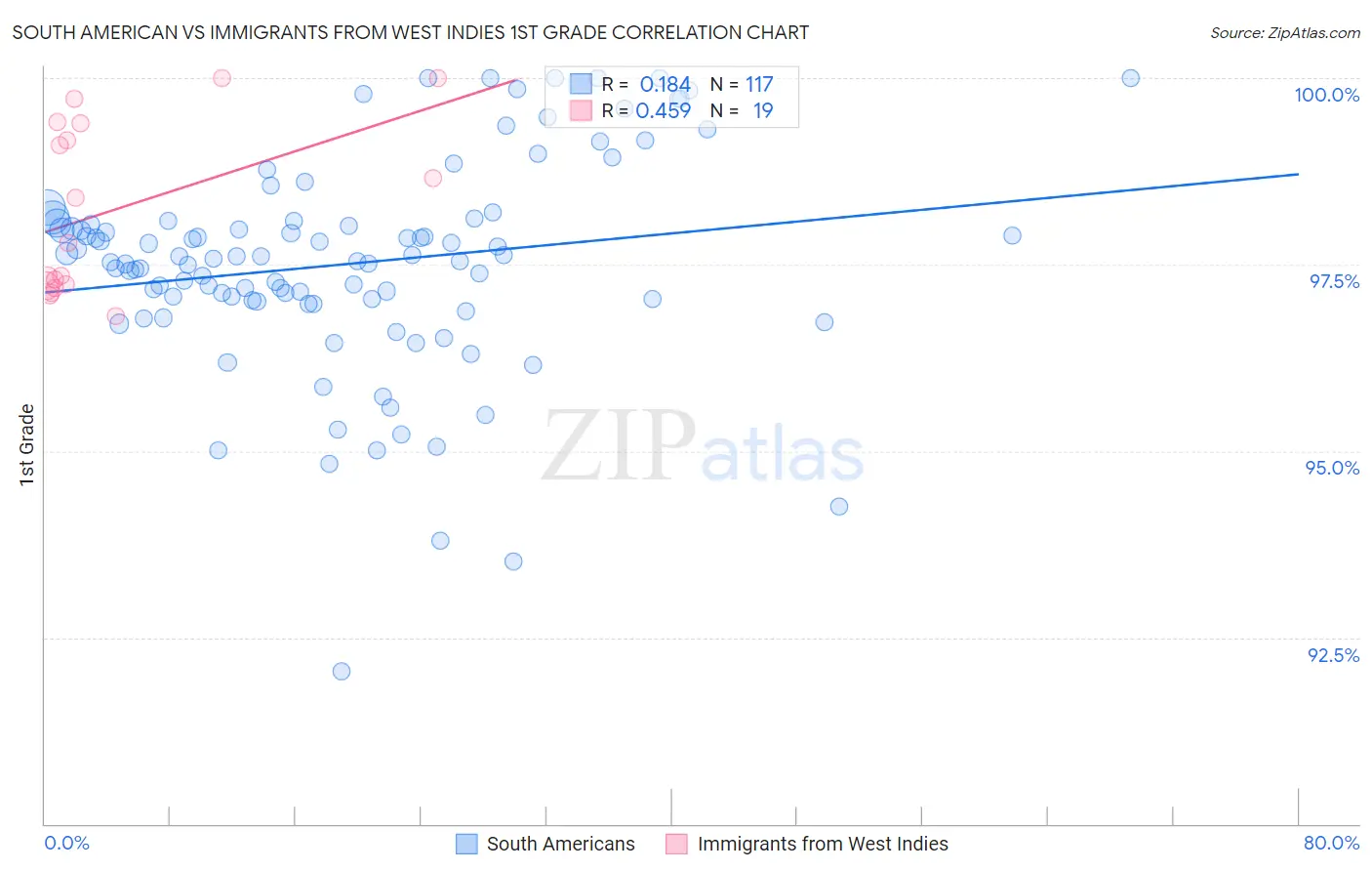 South American vs Immigrants from West Indies 1st Grade