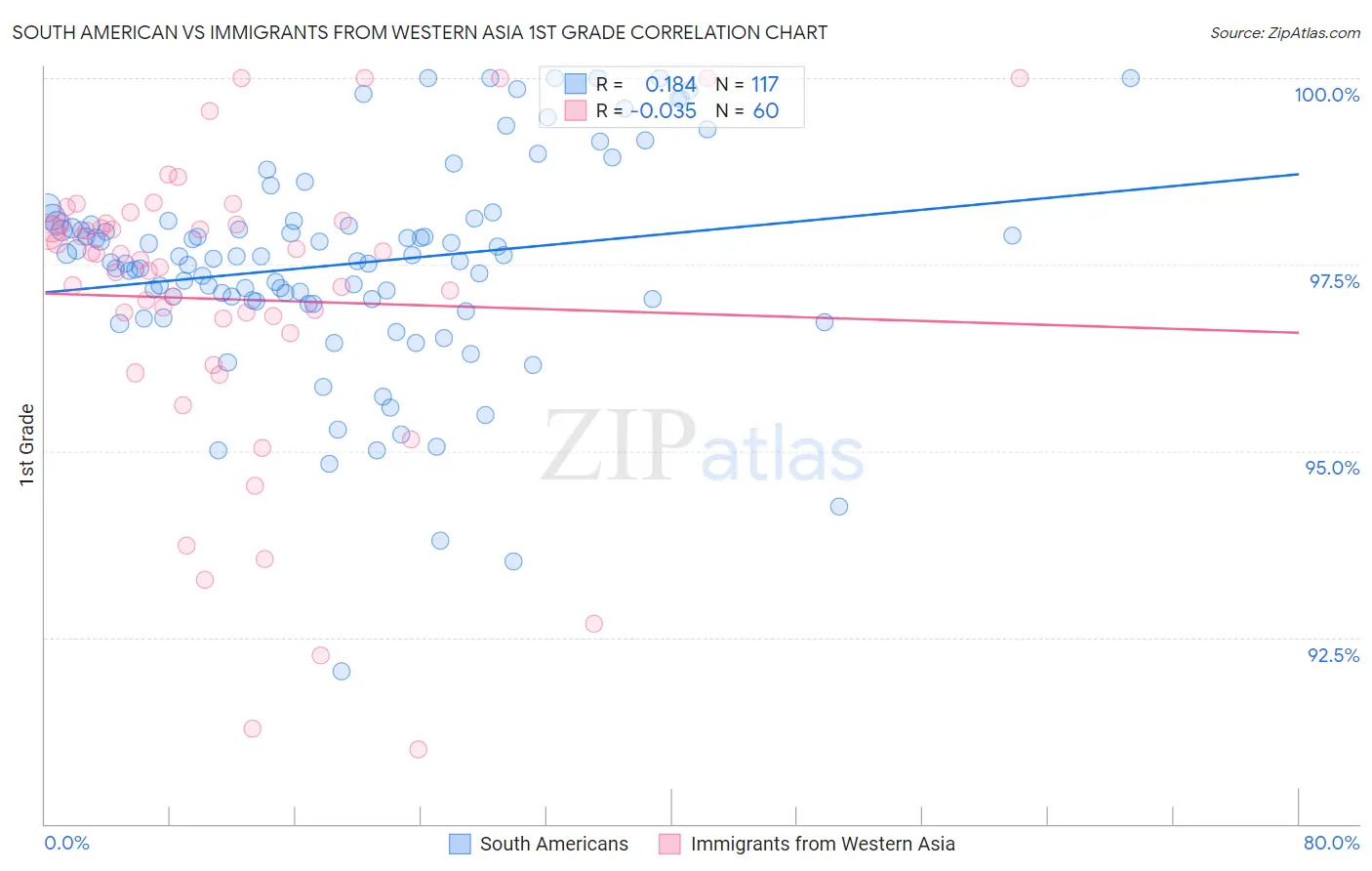 South American vs Immigrants from Western Asia 1st Grade