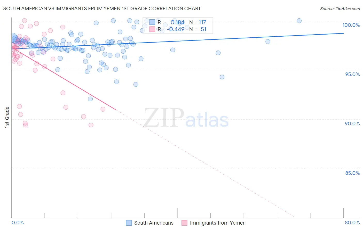 South American vs Immigrants from Yemen 1st Grade