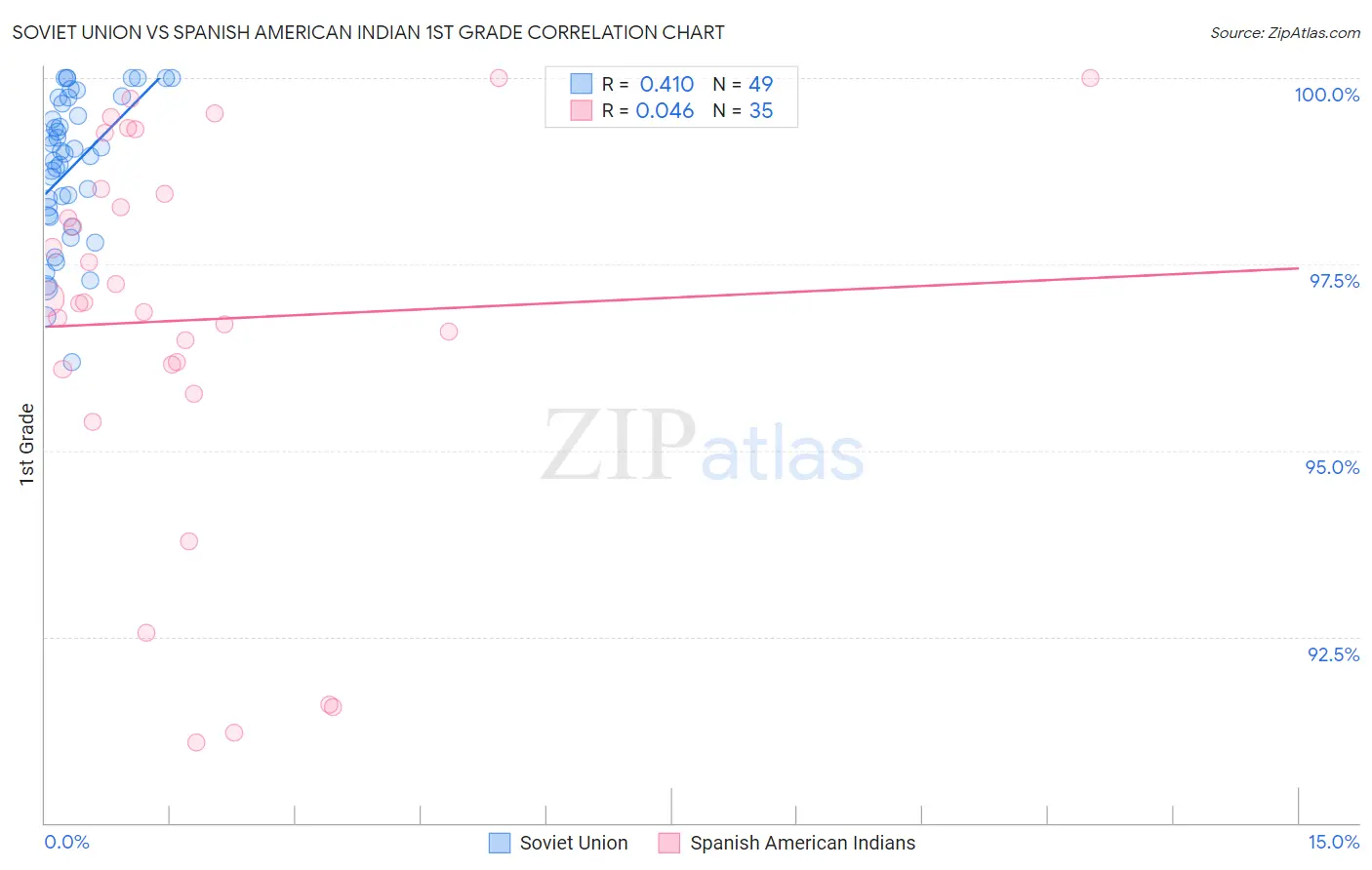 Soviet Union vs Spanish American Indian 1st Grade