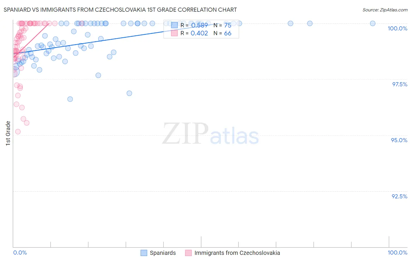 Spaniard vs Immigrants from Czechoslovakia 1st Grade