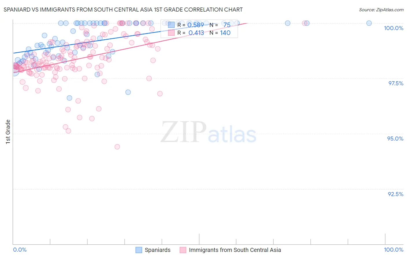 Spaniard vs Immigrants from South Central Asia 1st Grade