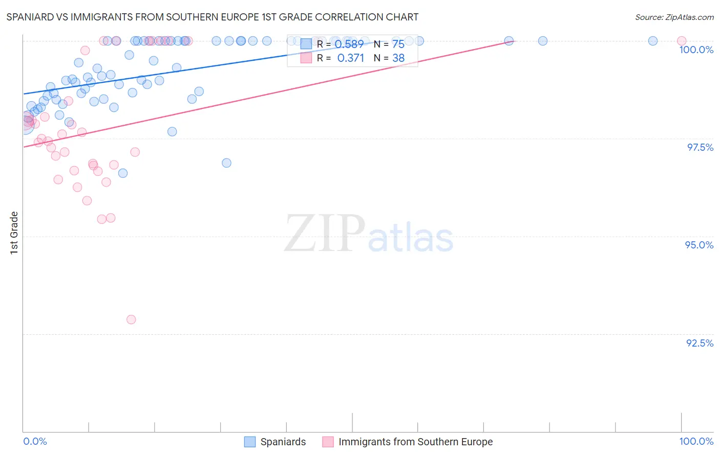 Spaniard vs Immigrants from Southern Europe 1st Grade