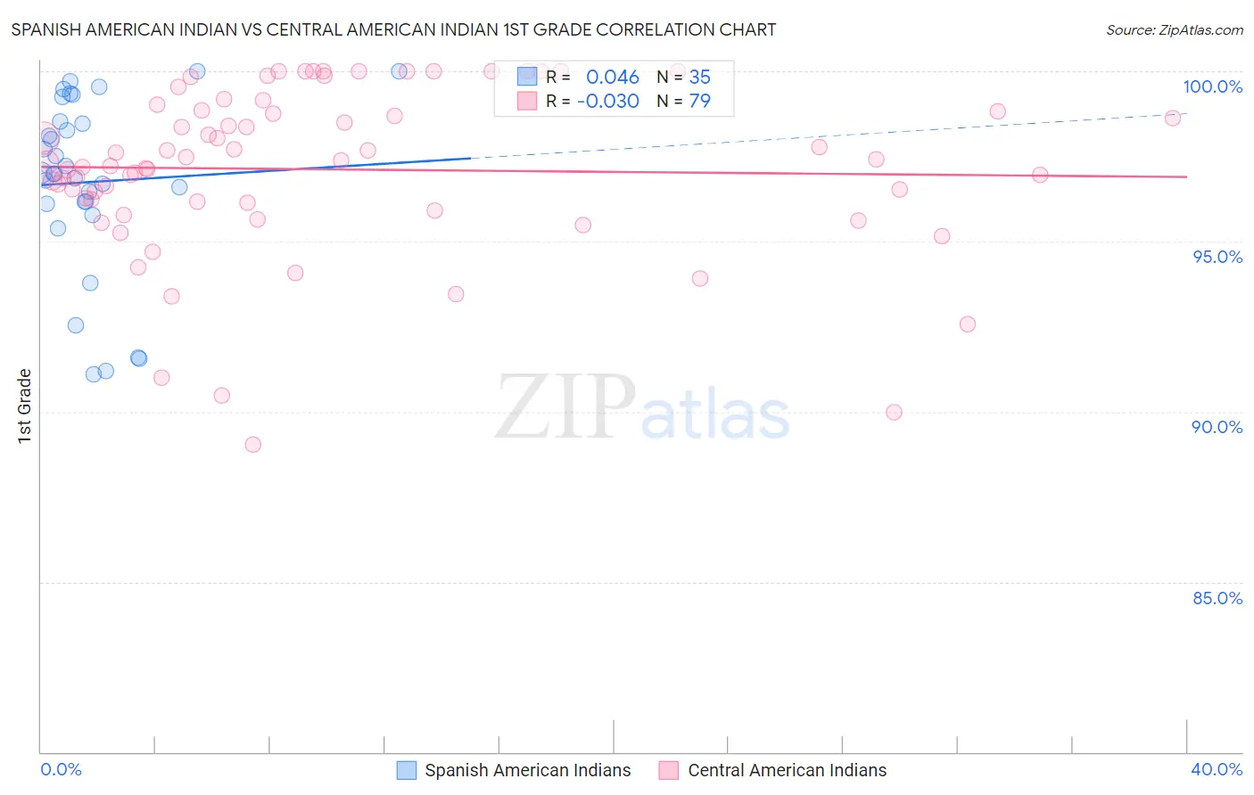 Spanish American Indian vs Central American Indian 1st Grade