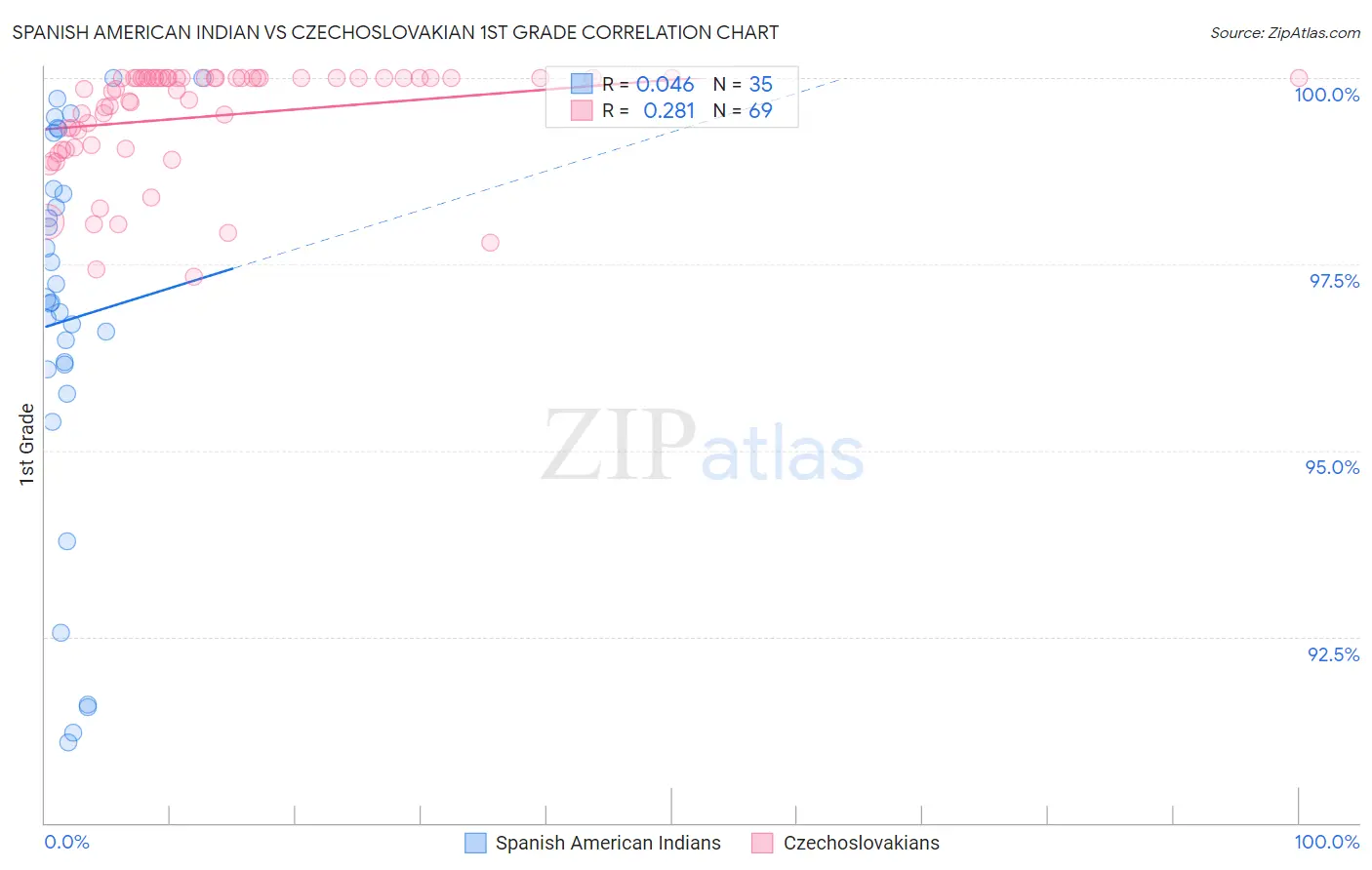Spanish American Indian vs Czechoslovakian 1st Grade