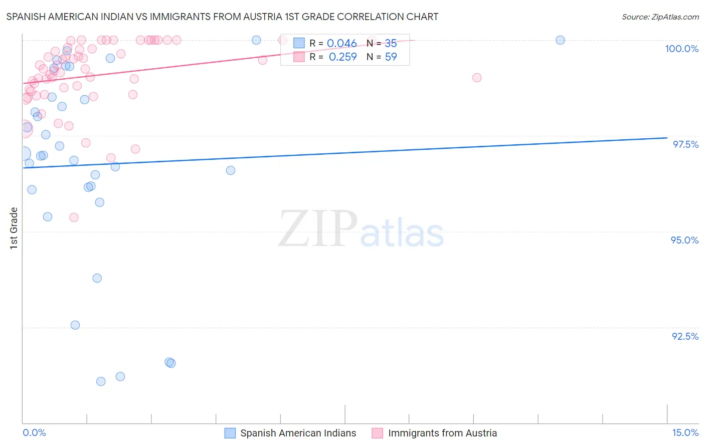 Spanish American Indian vs Immigrants from Austria 1st Grade