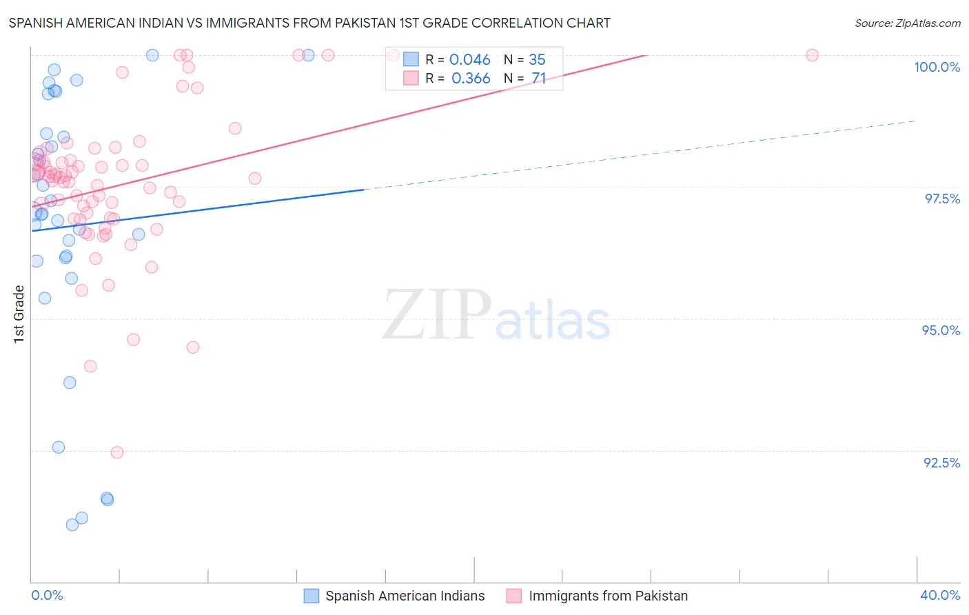 Spanish American Indian vs Immigrants from Pakistan 1st Grade