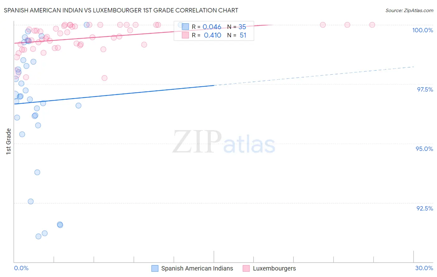 Spanish American Indian vs Luxembourger 1st Grade