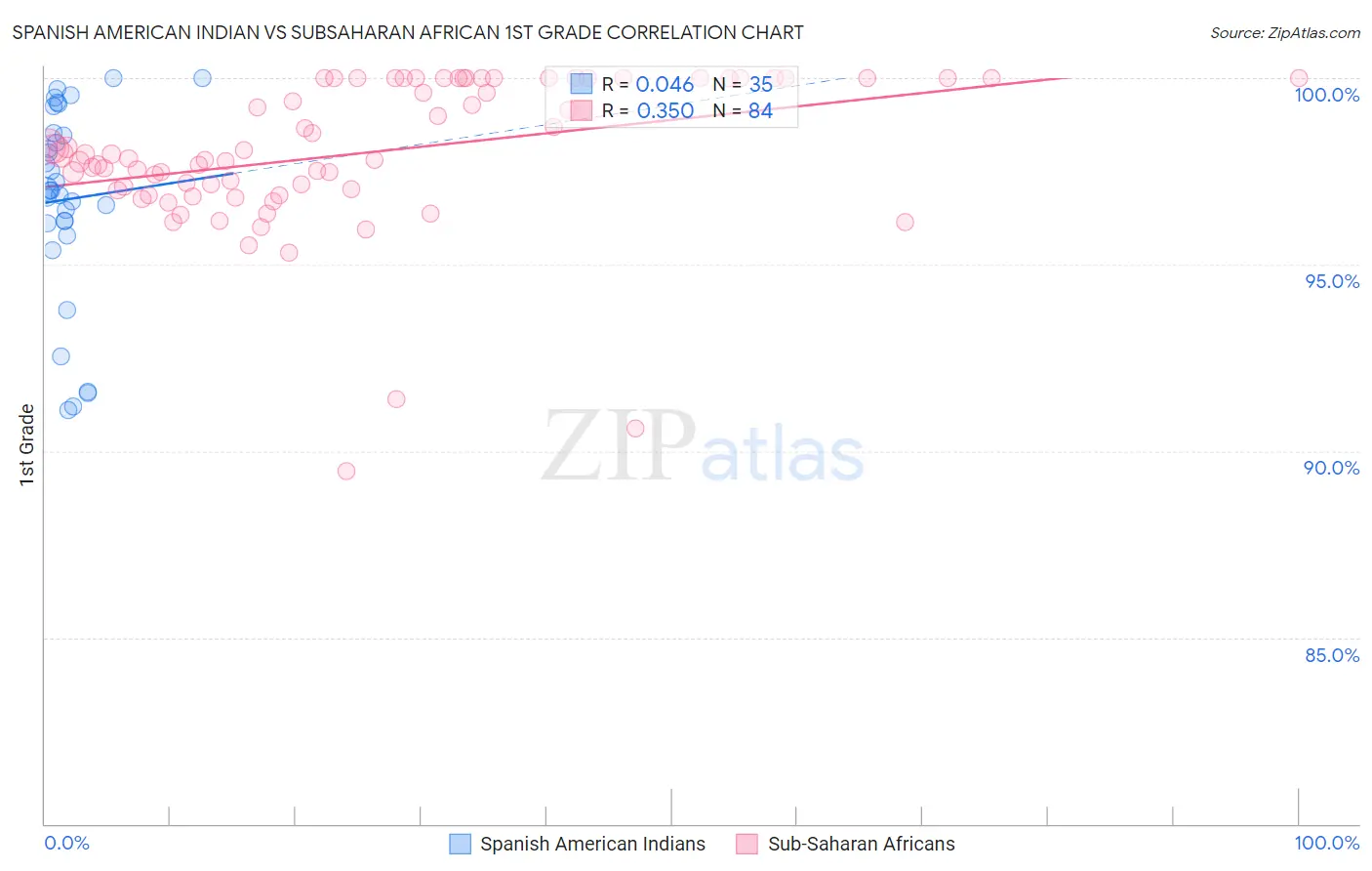 Spanish American Indian vs Subsaharan African 1st Grade