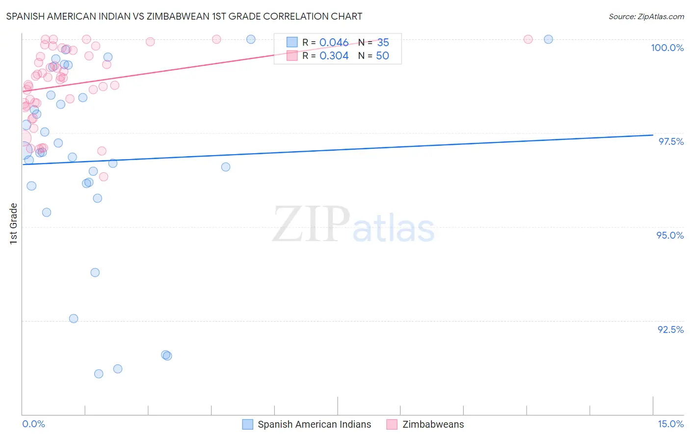 Spanish American Indian vs Zimbabwean 1st Grade