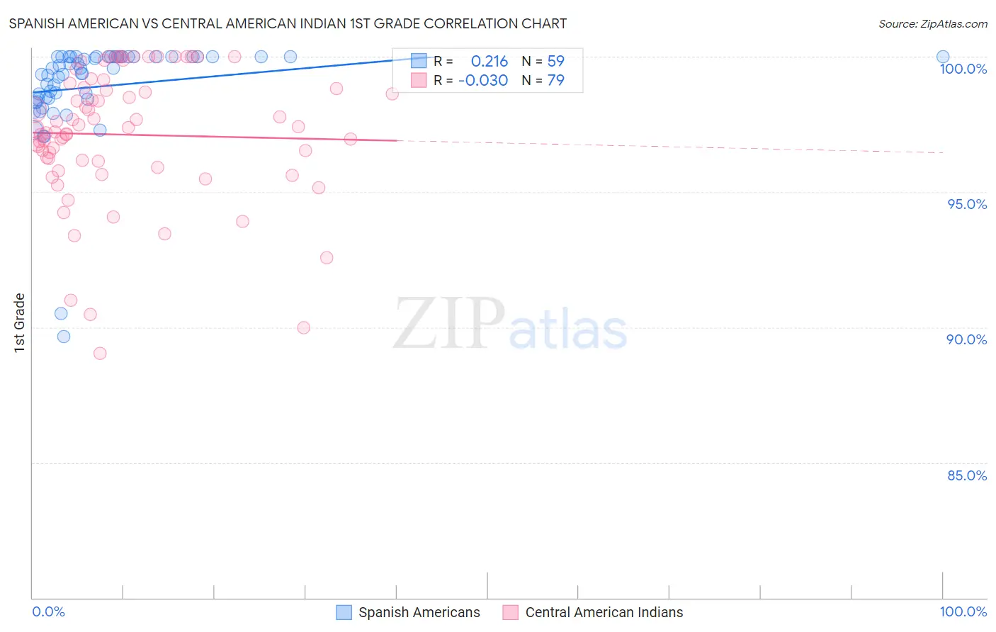 Spanish American vs Central American Indian 1st Grade