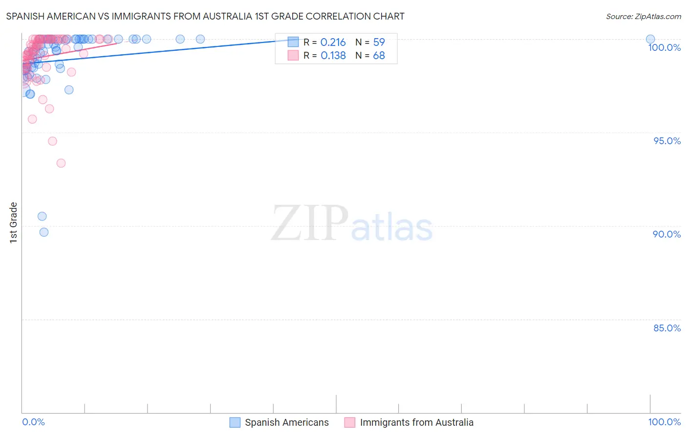 Spanish American vs Immigrants from Australia 1st Grade
