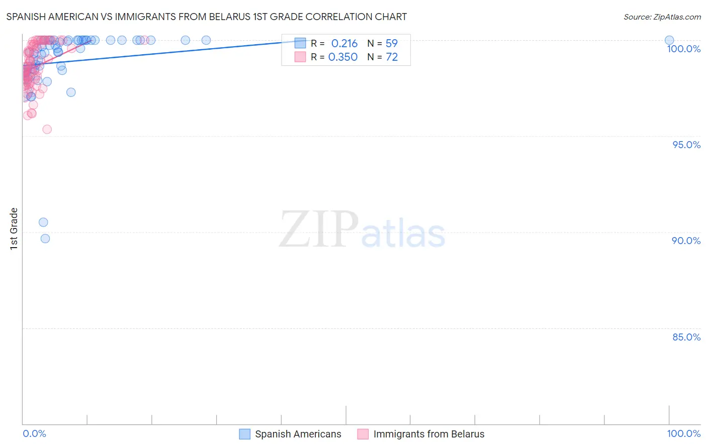 Spanish American vs Immigrants from Belarus 1st Grade