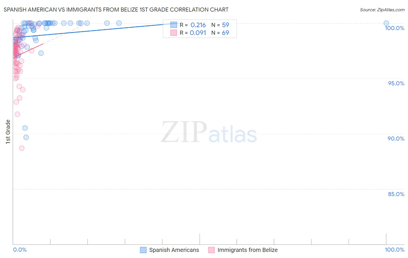 Spanish American vs Immigrants from Belize 1st Grade
