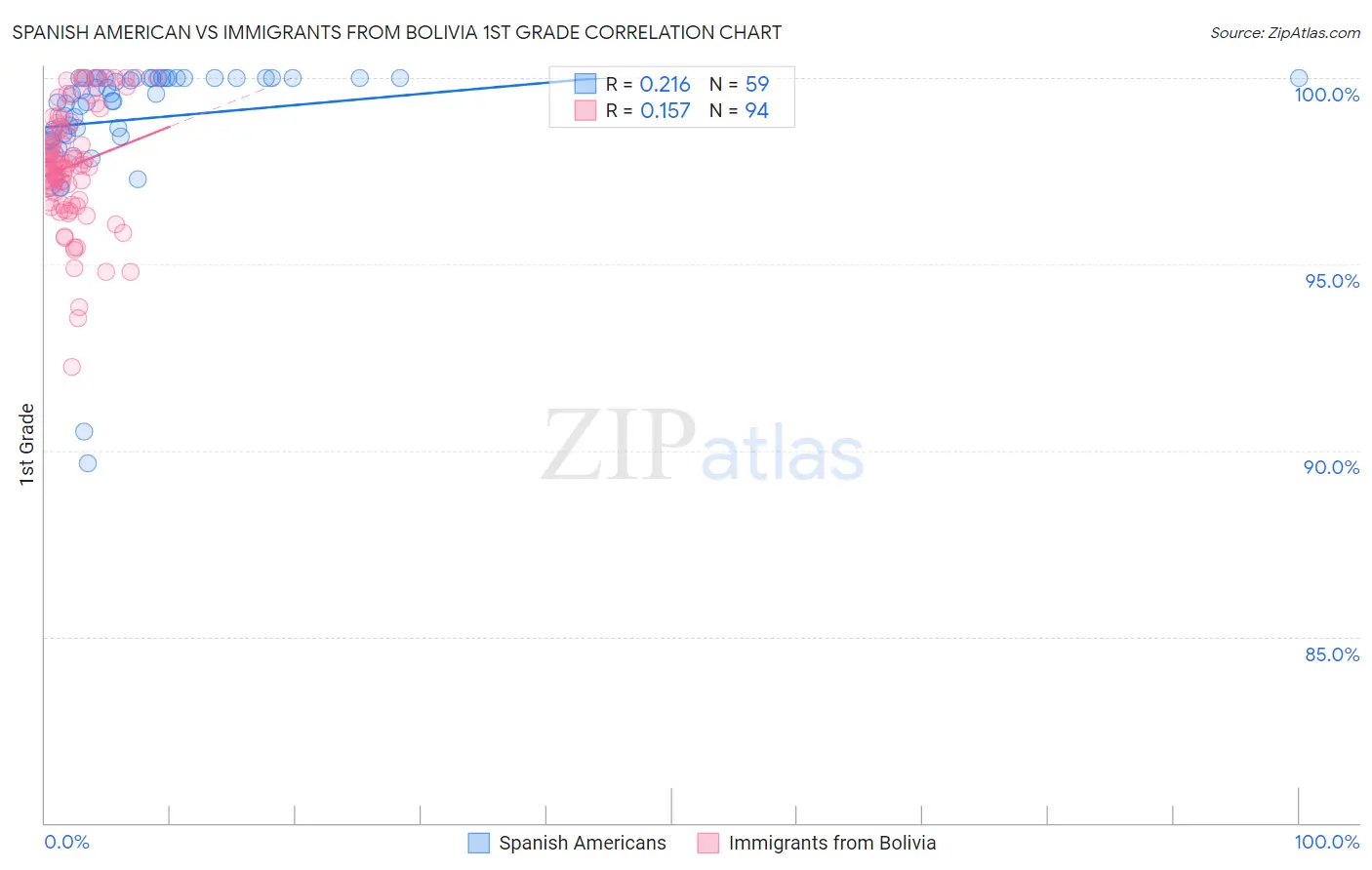 Spanish American vs Immigrants from Bolivia 1st Grade
