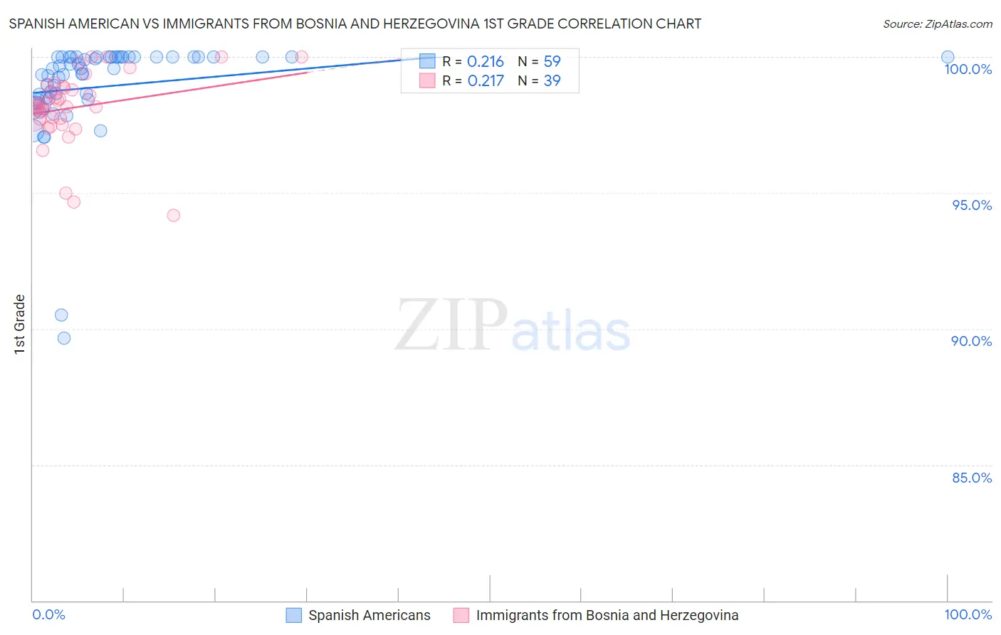Spanish American vs Immigrants from Bosnia and Herzegovina 1st Grade