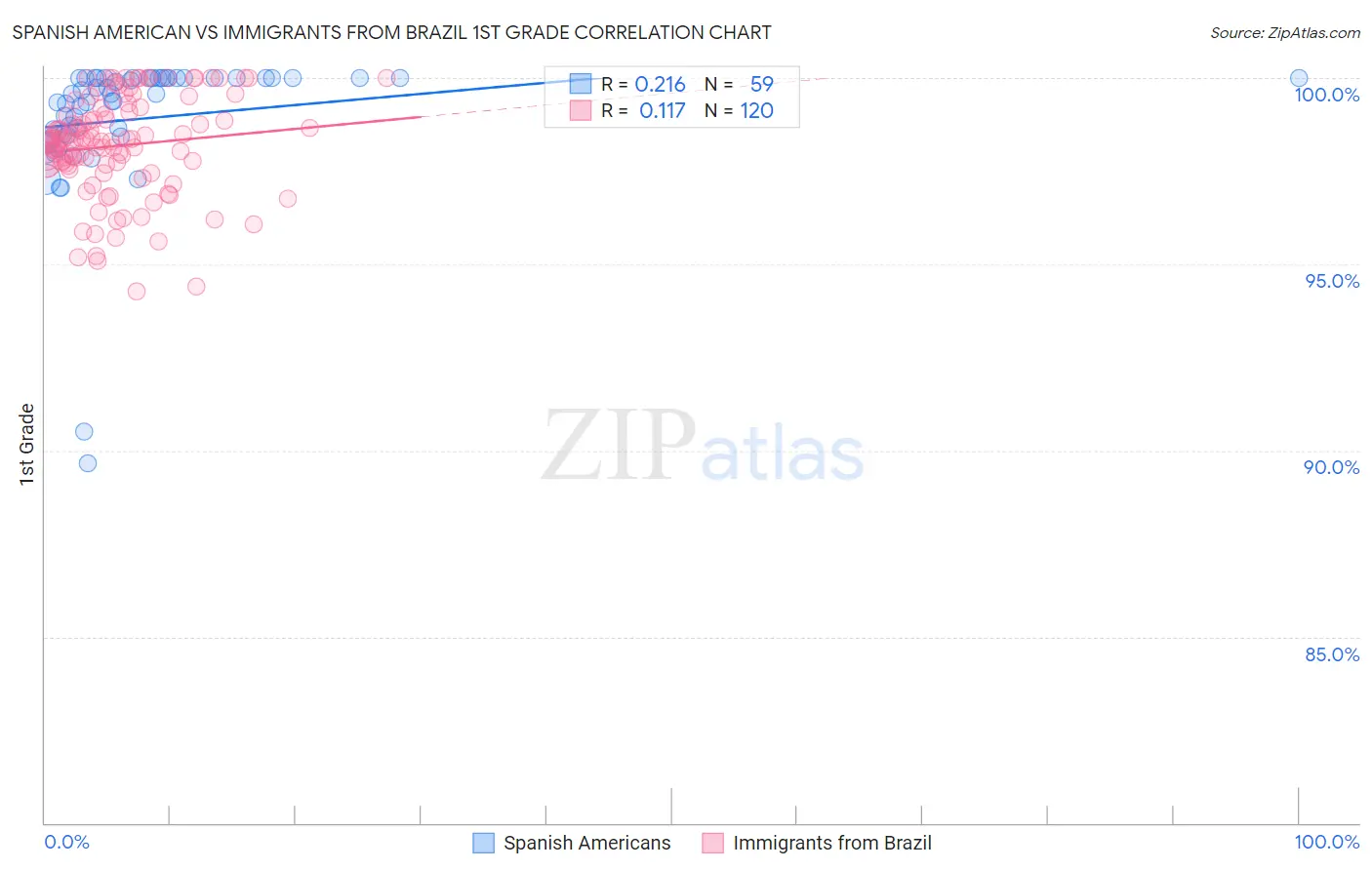 Spanish American vs Immigrants from Brazil 1st Grade