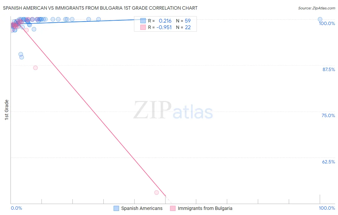 Spanish American vs Immigrants from Bulgaria 1st Grade