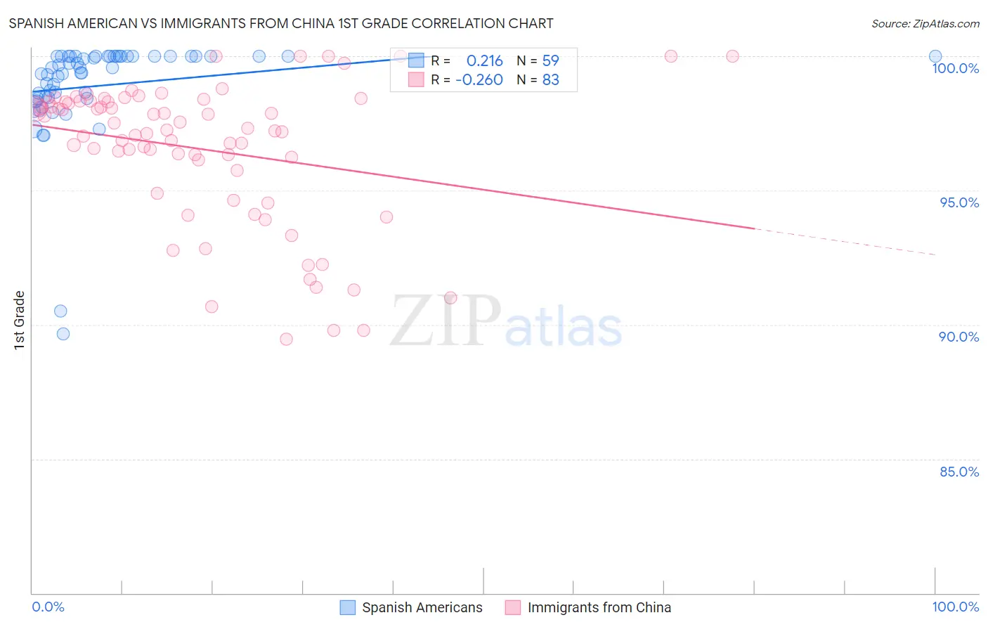 Spanish American vs Immigrants from China 1st Grade