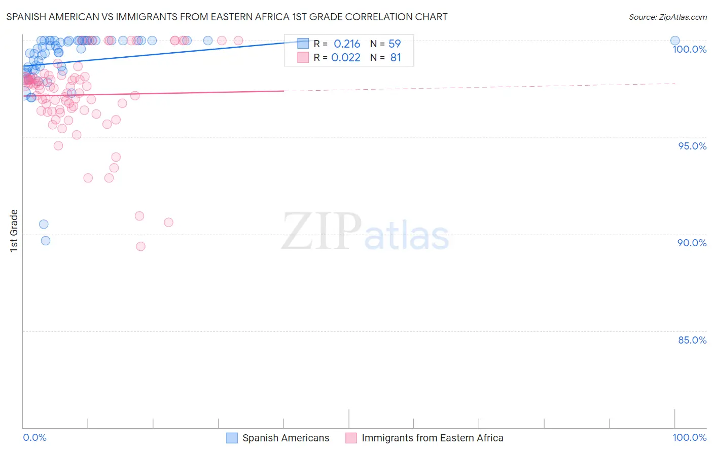 Spanish American vs Immigrants from Eastern Africa 1st Grade