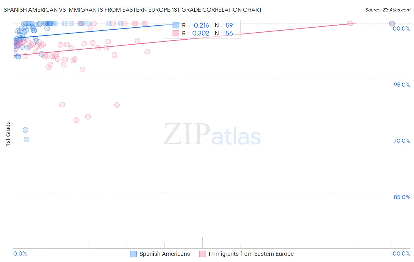 Spanish American vs Immigrants from Eastern Europe 1st Grade