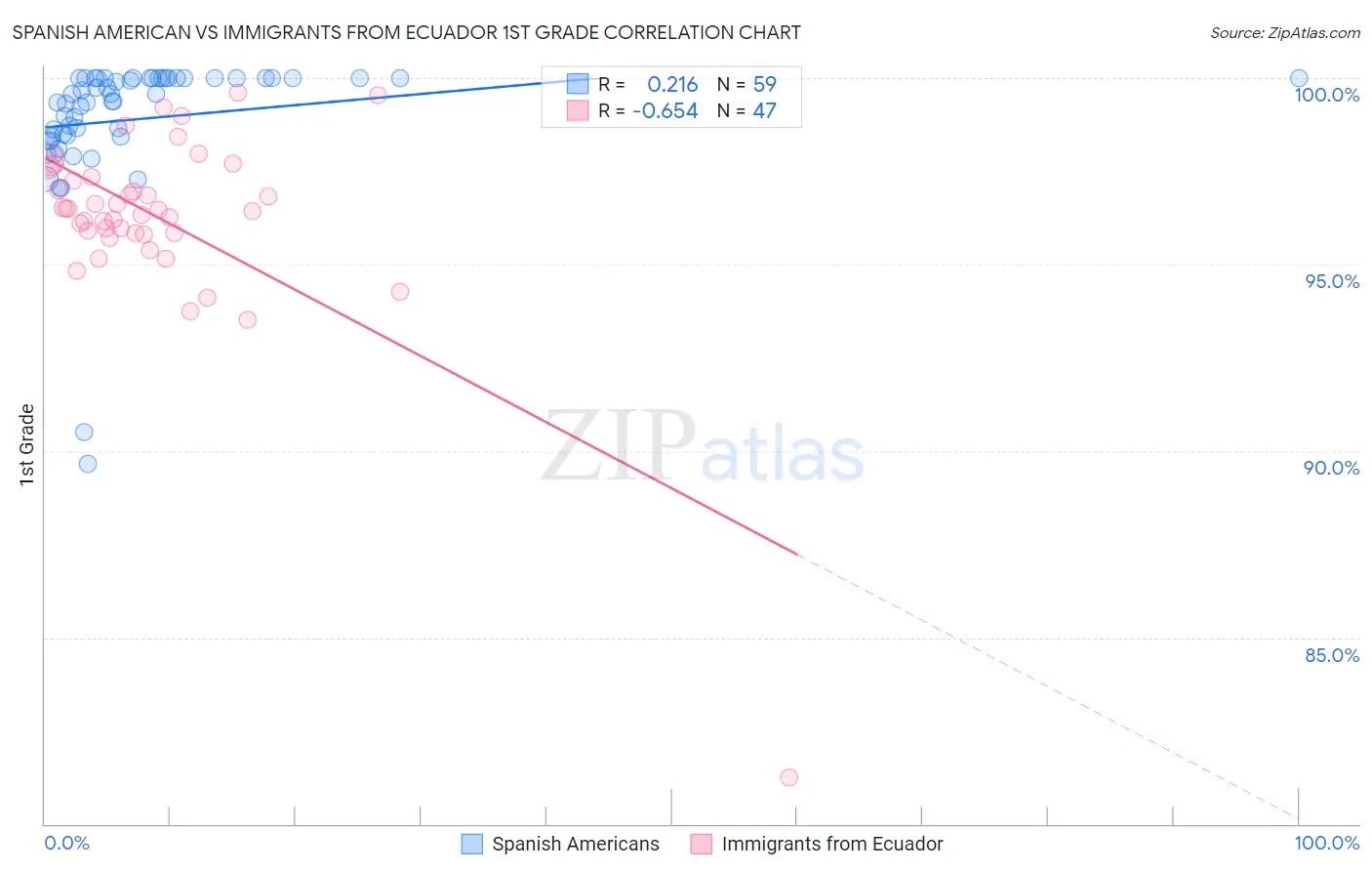 Spanish American vs Immigrants from Ecuador 1st Grade